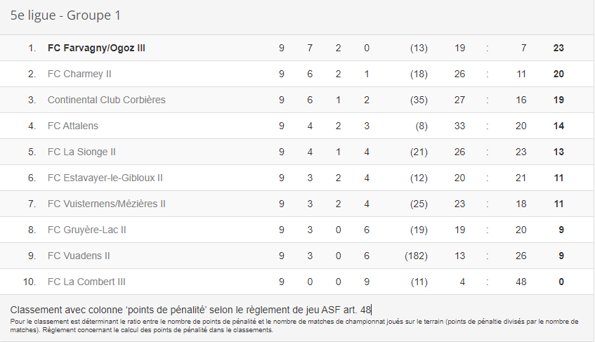 FCFarvagnyOgoz's tweet photo. Le classement finale de la Trois à la fin du premier tour de la saison 2021-2022.
Bravo au champion d'automne !
#fcfo #5emeligue #aff #2021-2022 https://t.co/D3KtOCEMoF