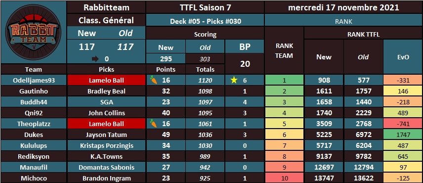 RabbitteamT's tweet photo. 17/11/21
 #TTFL S7 #NBA75
➡️Deck  #05 | Pick #030

Ouf, on s'en sort sans trop de casse. 😪
De bons scores et d'autres moyens.
Mais aussi du #HellPick 😬

Status quo au classement général. On ne bouge pas 🙂 https://t.co/s0bjjlqoZG