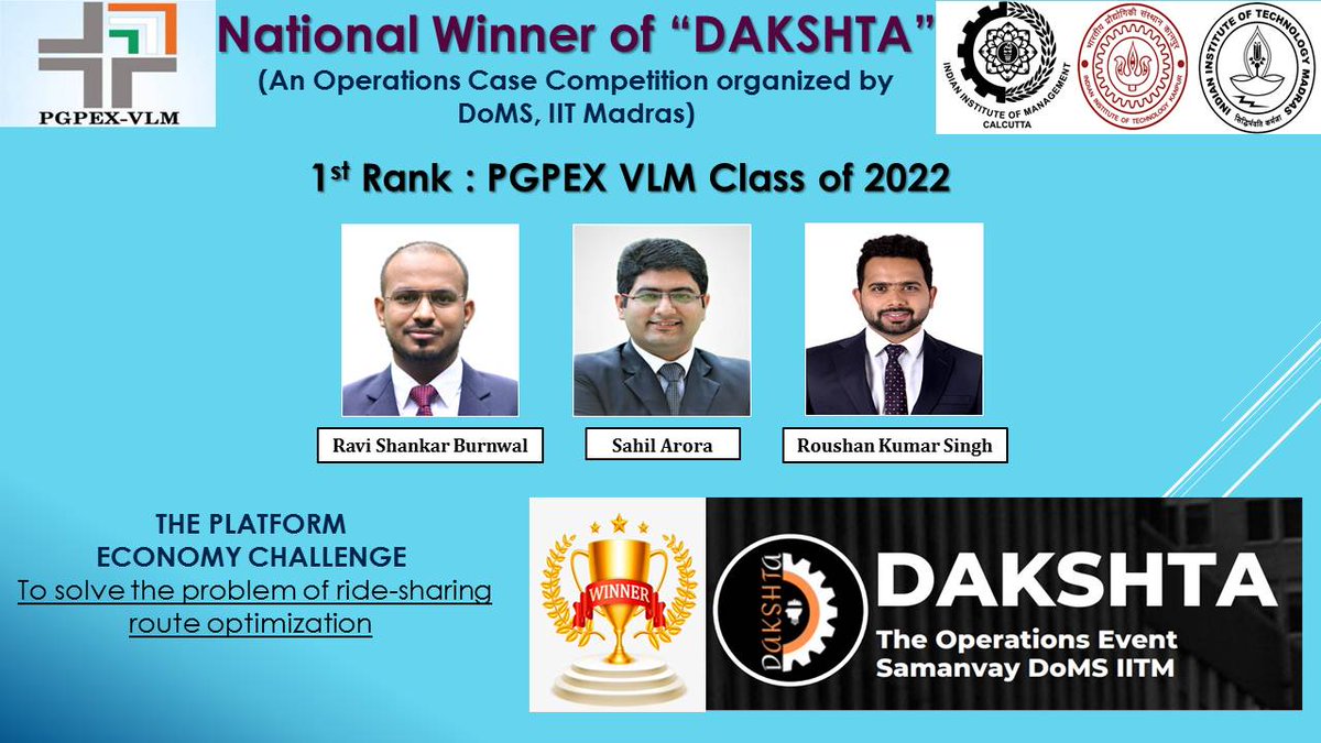 IIM_Calcutta's tweet photo. fPGPEX VLM, Ravi Shankar Burnwal, Sahil Arora, and Roushan Kumar Singh, emerged as National Winners in Samanvaya, the annual business festival of IIT Madras.
We wish the students all the best in their future endeavours.
#pgpexvlm #iimcal #iitkanpur #iitmadras https://t.co/fsL2Zq1nR1