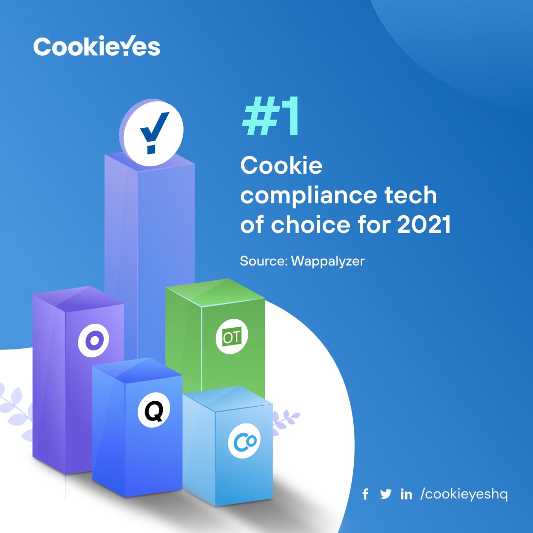CookieYesHQ's tweet photo. CookieYes takes over!
Committed to cookie compliance, CookieYes now holds the majority market share in 2021 as per Wappalyzer.
https://t.co/L32EK2ygAI
#cookieyes #cookieconsent #marketleader #ccpa #GDPR #privacy #dataprotection #Webdesign #webdevelopment https://t.co/gPiLS8qKxU