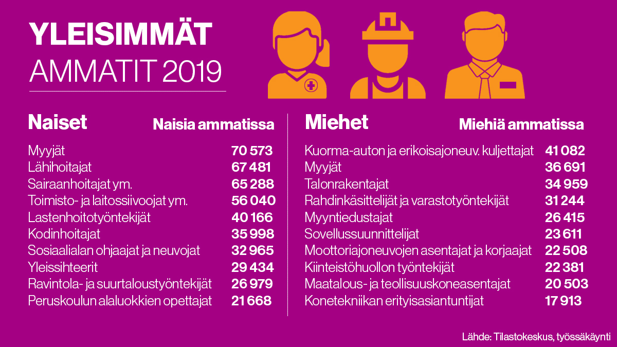 Suomen yleisimmät ammatit on taas listattu. Vuonna 2019 Suomessa oli eniten myyjiä. Valtaosa myyjistä oli naisia. Miesten yleisin ammatti oli kuorma-auton tai erikoisajoneuvon kuljettaja. Onko sinun ammattisi listalla? stat.fi/til/tyokay/201… #ammatti #myyjä #tilastot