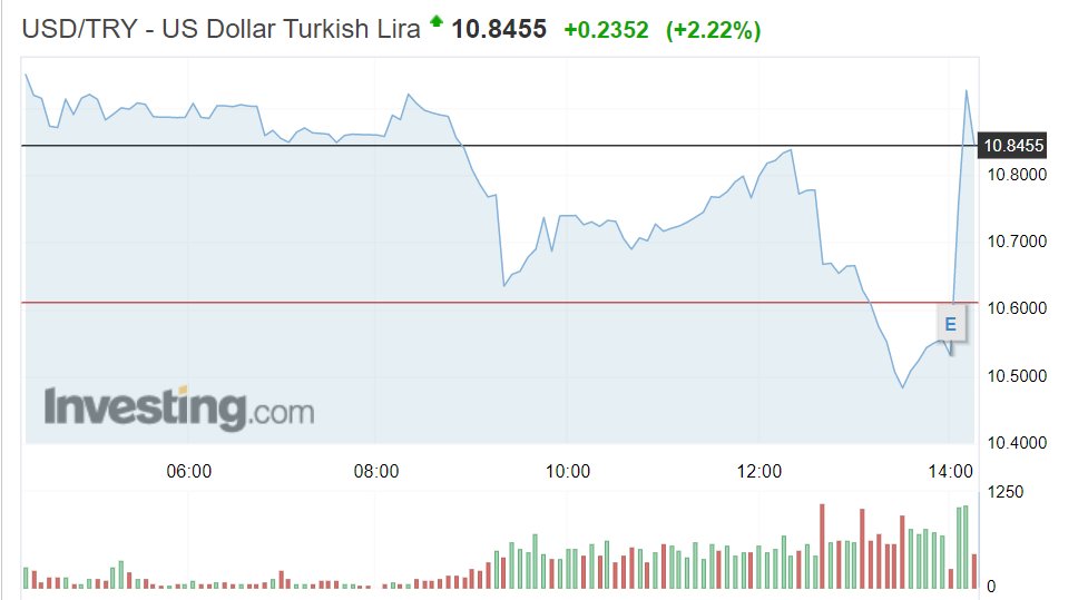 #Dolar kurundaki son 5 dakikalık değişim.
#faizkararı açıklandığı an, grafikteki E yazan yer.
Nasıl uçuşa geçtiği çok net.