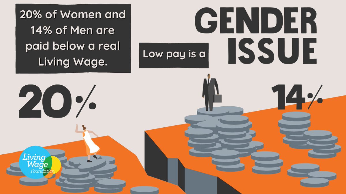 #LivingWageWeek has been full of reasons to celebrate. 

But the conversation must continue.

Our recent research demonstrates that 20 percent of women compared to 14 percent of men are paid below the Living Wage. 

livingwage.org.uk/news/4.8-milli…