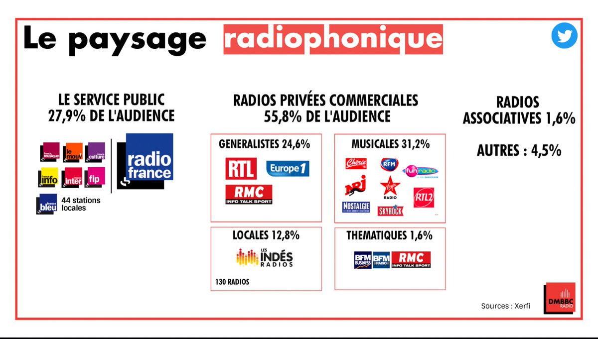 [#DMBBC🎙️] Les radios privées commerciales représentent 55,8% de l'audience sur les ondes radiophoniques, 31,2% sont des radios musicales !  #MBADMB <a href="/MBADMB/">mbadmb</a>
