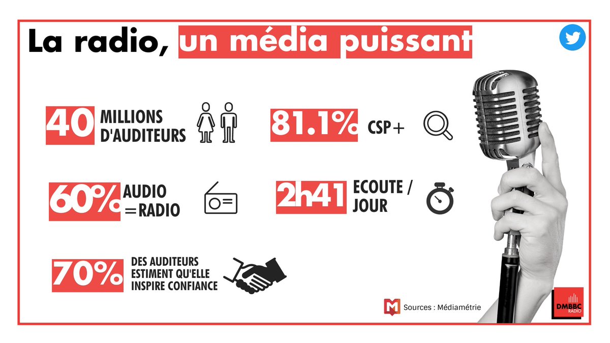 [#DMBBC🎙️] Un média puissant qui touche plus de 40 millions d'auditeurs, dont 70% estime qu'il inspire confiance 🤝 #MBADMB <a href="/MBADMB/">mbadmb</a> <a href="/Mediametrie/">Médiamétrie</a>