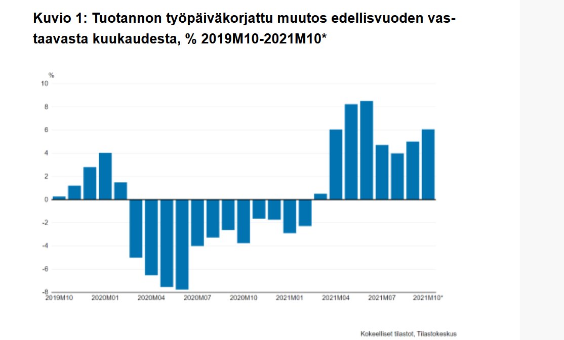 Talouden tuotanto oli kasvussa lokakuussa. Kokeellisen pikaestimaatin mukaan kausitasoitettu tuotanto kasvoi 0,2 prosenttia edelliskuusta. Työpäiväkorjatun sarjan muutos edellisen vuoden vastaavaan ajankohtaan oli 6,1 prosenttia. Lue lisää: stat.fi/tup/kokeellise… #talous