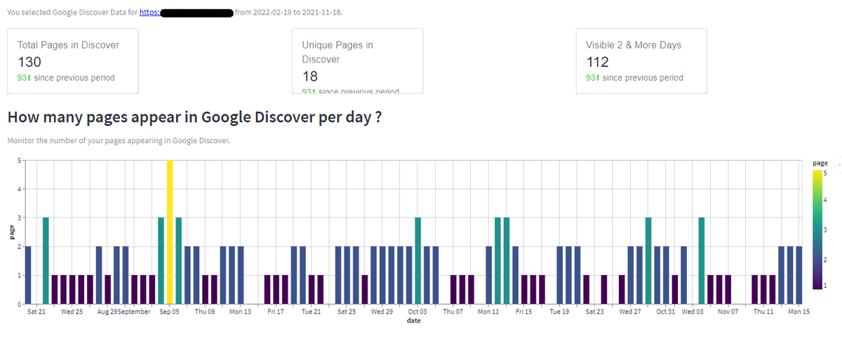 seostratega's tweet photo. Genial esta herramienta gratuita que te da un desglose visual de cómo rinde tu contenido en Discover: 

Podrás ver cuántas URLs aparecen cada día, cuánto duran en el feed y en qué días de la semana funciona mejor Discover.

https://t.co/RqRlQJj9v4 #SEO https://t.co/5BavxCcpgi