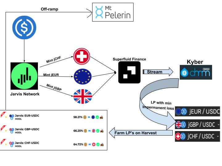 YJN58's tweet image. Is this the best way to pay your employees in crypto?
Possible on @0xPolygon 

@Jarvis_Network 
@Superfluid_HQ 
@KyberNetwork 
@harvest_finance 
@mtpelerin 

#FrenchChart