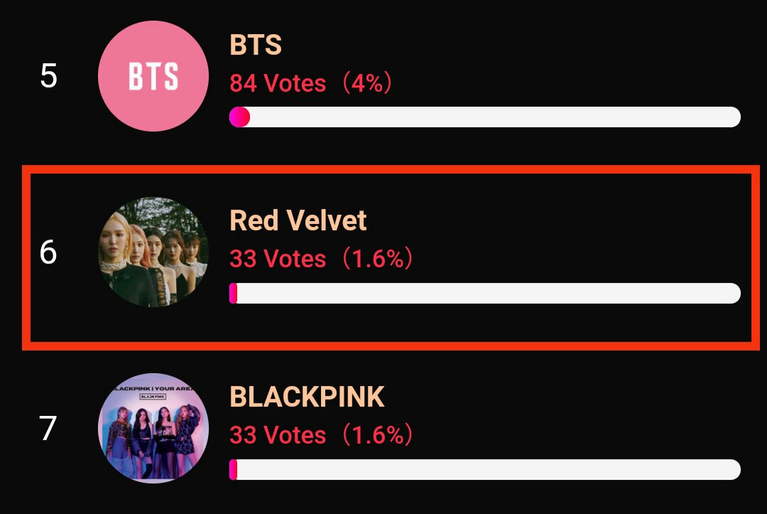 VotingRedVelve1's tweet photo. The Annual Voting continues, and everyone actively participates! 1 ticket every day, (Attention+Push) 2 additional tickets. Vote for #RedVelvet ! ! ! Come on~#ReVeluv
https://t.co/s9y2zlMSrW
年度投票还在继续，大家都积极参与起来！每天1票，(关注+转推)额外增加2票，投给Red Velvet ! ! https://t.co/p8QvpyJGmg