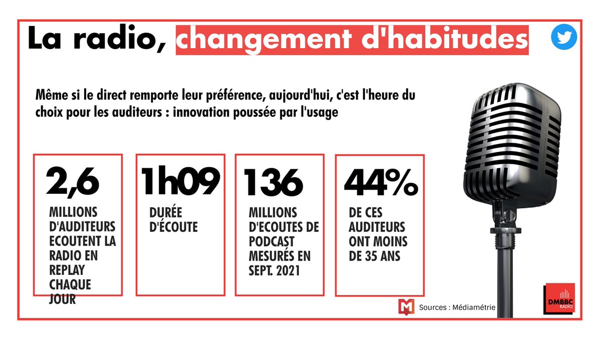 [#DMBBC 🎙️] Le direct et l'authenticité restent les atouts principaux de la radio 👉Quel rôle pour le replay, le live, l'image, le streaming et le replay, des innovations qui ont bouleversé le paysage radiophonique ? #MBADMB <a href="/MBADMB/">mbadmb</a>