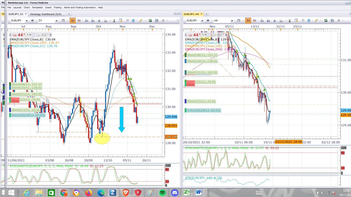 Tone_lad's tweet photo. EURJPY..come on 128.00 would be nice https://t.co/Mi500UFNHh