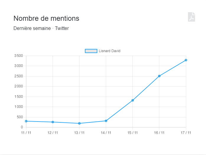 Grosse semaine sur les réseaux sociaux pour <a href="/davidlisnard/">David Lisnard</a> ! Une progression impressionnante sur tous les indicateurs : recrutement, mentions, viralité et popularité. Et pour cause : le maire de Cannes est devenu président de l'#AMF, en succession de <a href="/francoisbaroin/">François Baroin</a>.
