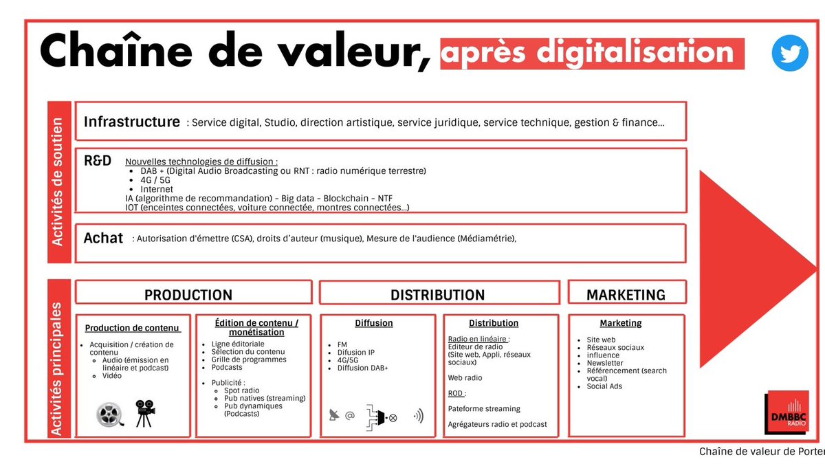 [#DMBBC 🎙️] Comment la transformation digital a décuplé l'impact de la radio sur son audience ? Tour d'horizon avec la chaîne de valeur de porter 💭 #MBADMB #TransfoNum <a href="/MBADMB/">mbadmb</a>