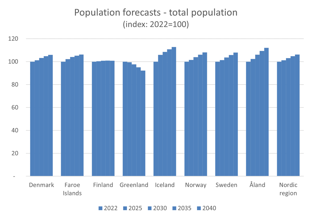 The Nordic region will continue to grow over the next 20 years by 6% (8% in previous decade). The forecasted growth rate varies from 1% in 🇫🇮 to 13% in 🇮🇸. The exception is 🇬🇱, estimating a decrease of 8% ( 1% decrease previous decade). Read more: nordicstatistics.org/population-for…