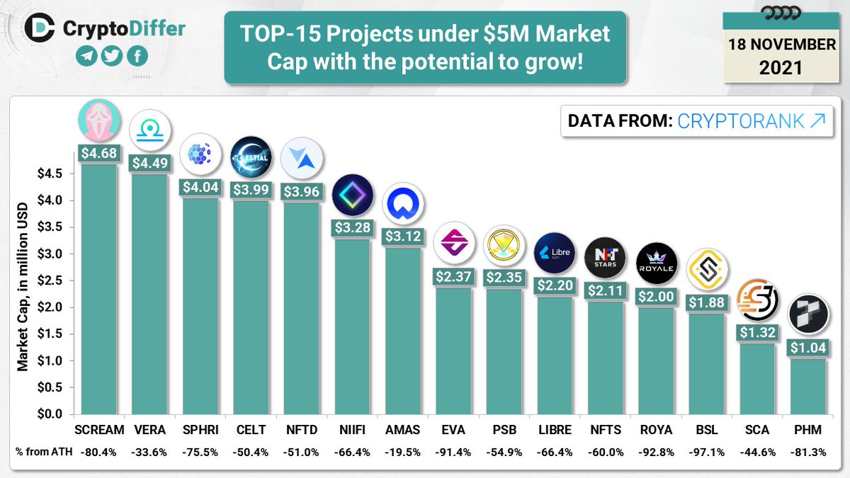 CryptoDiffer's tweet photo. TOP-15 Projects under $5M Market Cap with the potential to grow!

$SCREAM $VERA $SPHRI $CELT $NFTD $NIIFI $AMAS $EVA $PSB $LIBRE $NFTS $ROYA $BSL $SCA $PHM https://t.co/ToDRREuw5o