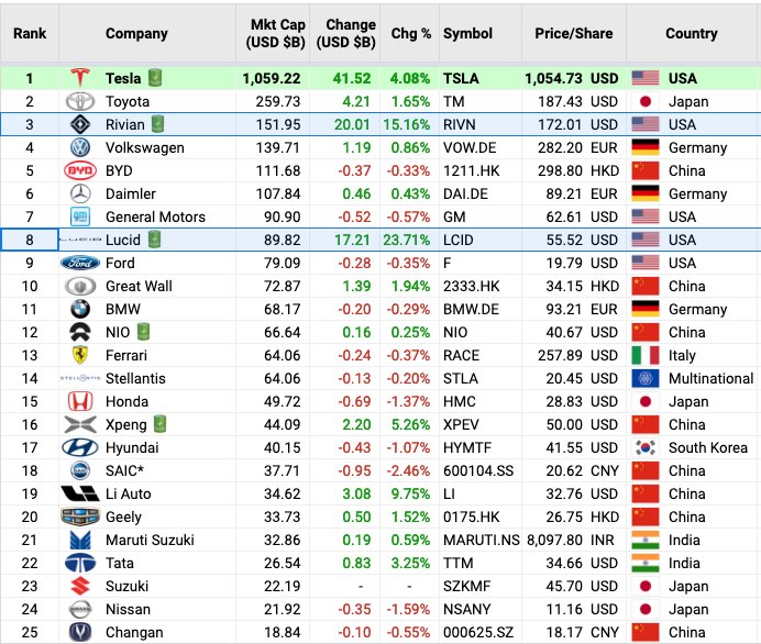 13_organisation's tweet photo. #Rivian now 3rd largest car maker in the world by MC without having sold a single car

The stock price rally of the two newcomers to the NY Stock Exchange, #Lucid and #Rivian, continues.

The two pure #electric car manufacturers have a combined stock market value at $241B USD 👇🏻 https://t.co/UjnRpBWOY7
