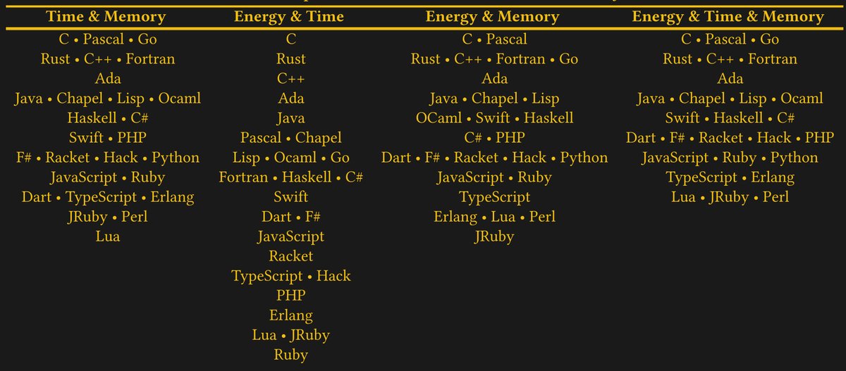 gzunigah's tweet image. C is the Greenest Programming Language hackaday.com/2021/11/18/c-i… #computerhacks #energyconsumption #programminglanguages