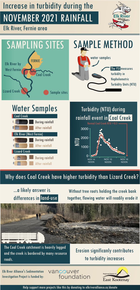 ElkRiverBC's tweet photo. How does land-use affect environmental conditions under extreme weather events? We measured turbidity during/after the recent BC rainfall, and found some interesting results. 

#BCFlood #BCStorm #BC #scitwitter #ecology #academictwitter #biotwitter #infographic #conservation https://t.co/APwIPoZRpd