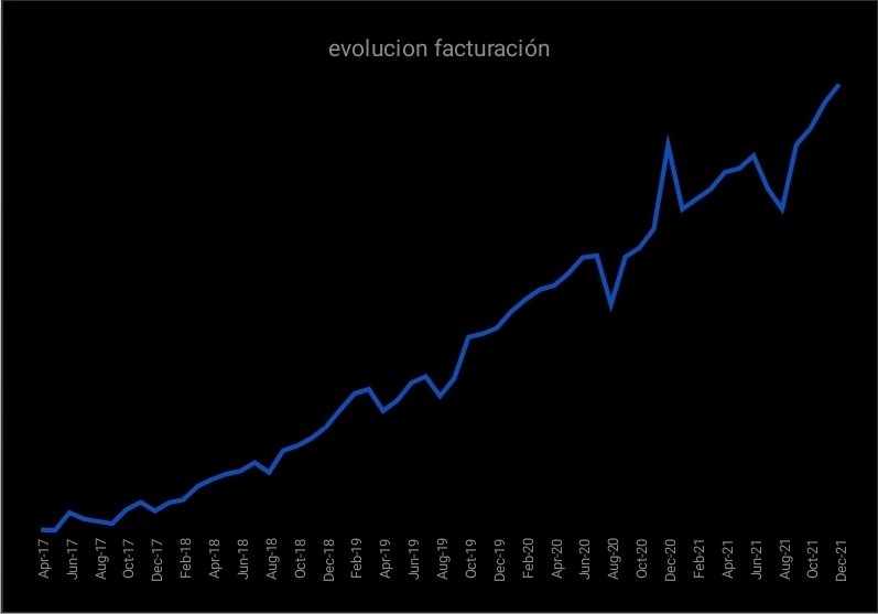 alexbki's tweet photo. En 2017,unaño después de vender Vozelia, lanzamos @datos_101.No tiene nada fuera de lo normal,tirando para aburrido,b2b recurrente.En octubre alcanzamos los 100k recurrentes mensuales.Gracias al equipo y a las personas que han apostado por nosotros. No es un hockey stick pero 🥰 https://t.co/dRAPHhp9vv