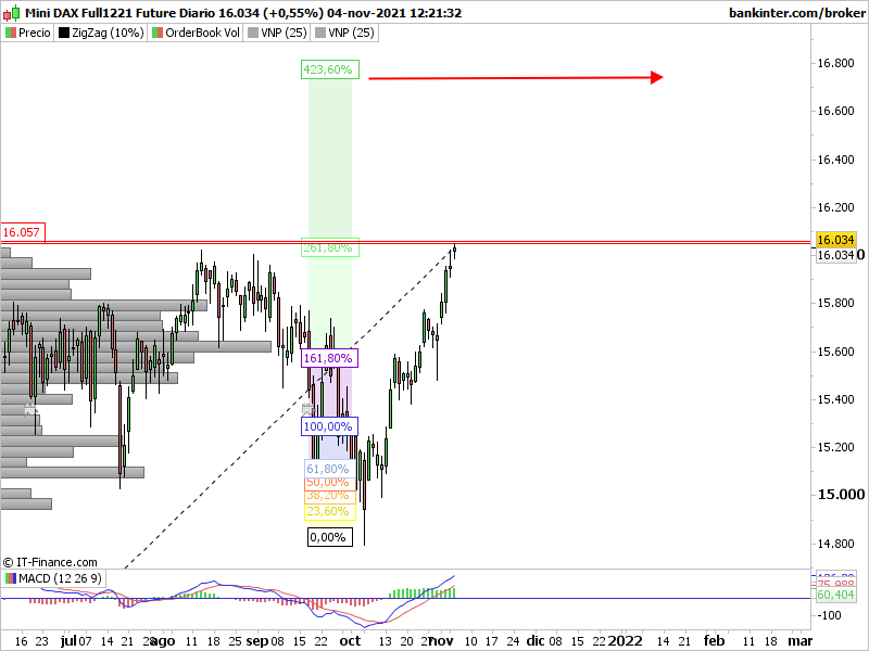 tiquitrader's tweet photo. f-dax sera posible ese nivel sin una buena caida ?????? https://t.co/onvp12xt2x