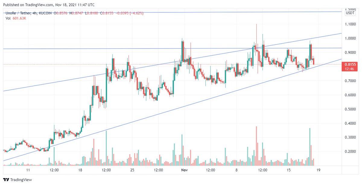 karantanna1's tweet photo. Close above $0.98 will confirm Madness $UNO #UNO @unoreinsure https://t.co/DbrmuPPYy0
