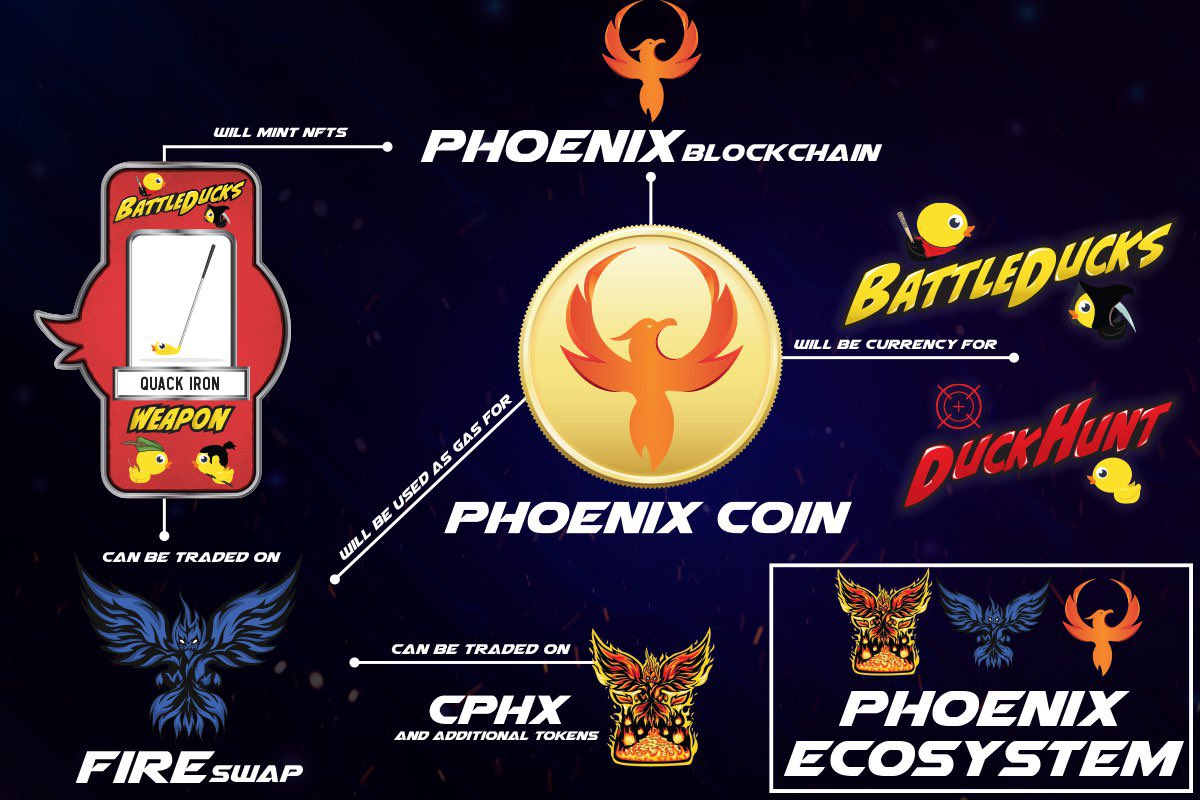 PhoenixPhire7's tweet photo. @WatcherGuru Buying a bag of $CPHX. I’m telling you, you’ll be seeing us everywhere real soon. #Phoenix #blockchain is mining coins. #Fireswap #exchange is almost complete. #NFTs marketplace is next. #ETH gas prices suck. Ours are much much cheaper. @Phoenix_Crypto_ 

#WeBurnWeRise #btc https://t.co/ywnqyZ4CvZ