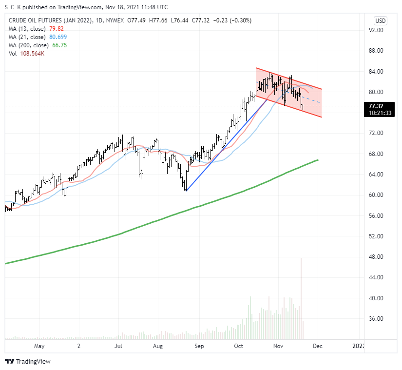 pecuniaprog's tweet photo. In the short term, if this is a bull flag, expect #Crude Oil #CLF2 to bounce from current levels and continue higher once Dec expiration is over and done tomorrow. https://t.co/ynmEqPjcXq