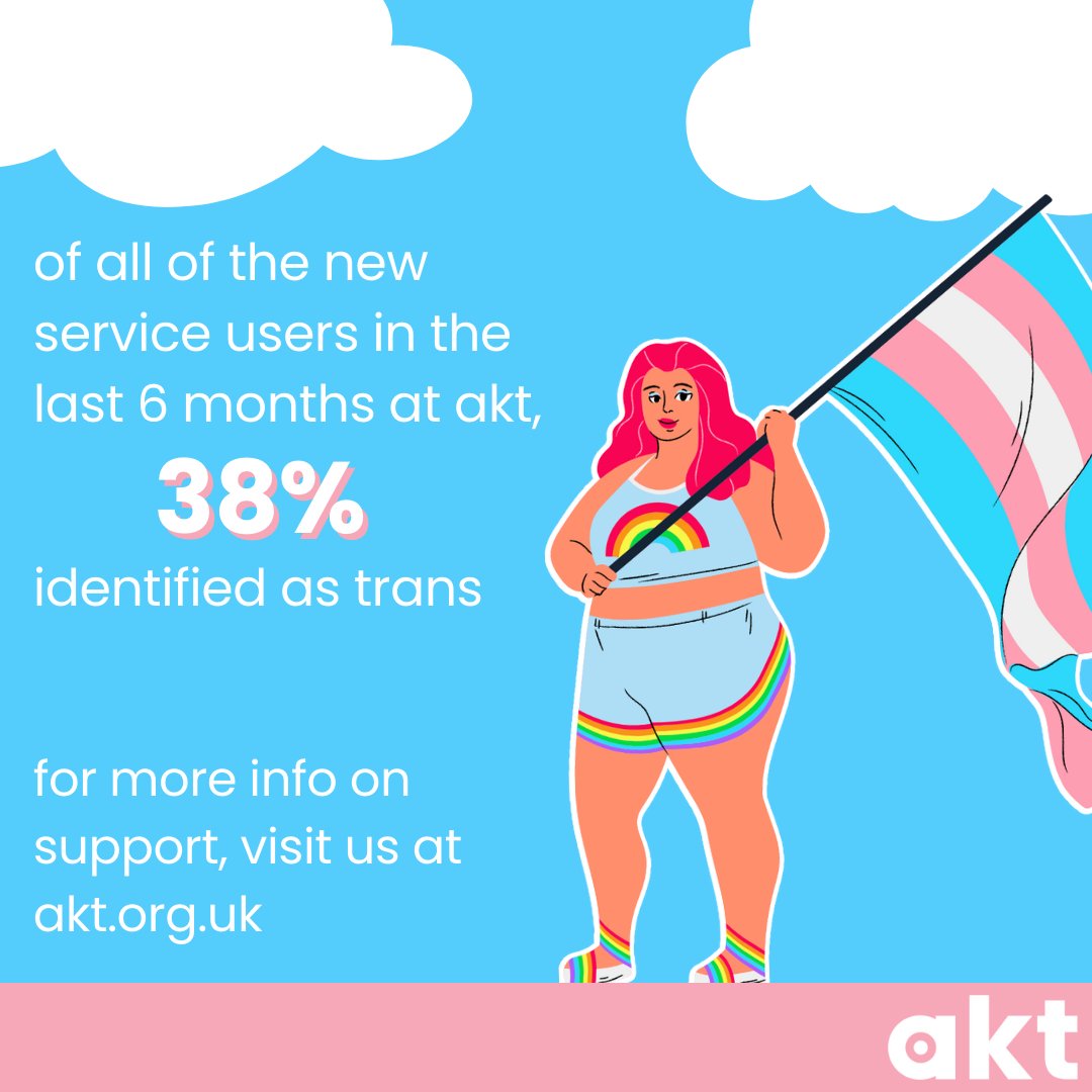 aktcharity's tweet photo. Trans people are disproportionately using our services compared to others in the LGBTQ+ community, so it appears that they are being discriminated against the most when it comes to homelessness.

We provide safe housing and support for those young people who need it most 💜🏳️‍⚧ https://t.co/J3lnlbC3C8