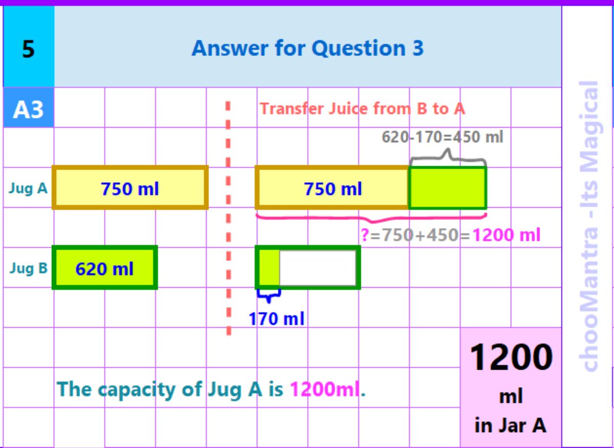 rajeevgm's tweet photo. @WhiteRoseMaths Q3) Capacity of Jug A 1200ml
Q4) At start, Flo had £65
(Used #WhiteRoseMaths #DigitalTools)
#Barvember2021 #Day14 #Week3 #solution by #RajeevGM of @11plus_Space

#BarModelling #Visual #Maths #ProblemSolving #Barvember https://t.co/XC0g4OhwP7