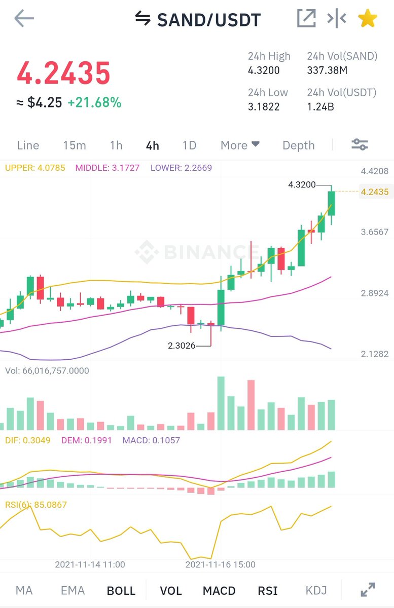 Ekoanalizz's tweet photo. #SANDUSDT 
SAND DA KAR ORANI YÜZDE 73 GELMİŞTİR. HERKESE HAYIRLI UĞURLU OLSUN. 
EKOANALİZZ SÖMÜRTÜR 
BİR SİNYALE YENİLECEKLER 💵💵💸 
USDT AKIYORRR 💵💸💸🐋🐋🧿🧿
#BTC #BİNANCE https://t.co/G2qPUjWyjb