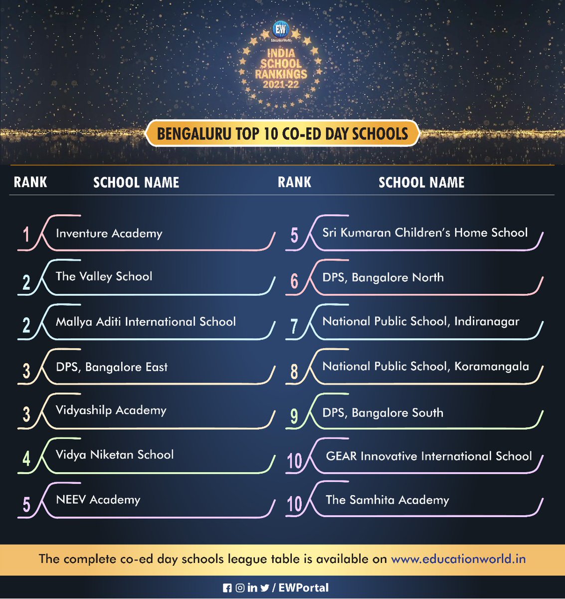 EWPortal's tweet photo. EducationWorld India School Rankings 2021-22 #EWISR2021 - Bengaluru's #top10 co-ed day schools.
Congrats @InventureK12 @DpsBangalore @Vidyashilp_ @AcademyNeev @DPS_BLR_North @npsinr @dps_south @GEARgurukul @the_samhita 
Visit https://t.co/lYVSIkUFnO for complete coed day rankings https://t.co/4tbR0LFBs5