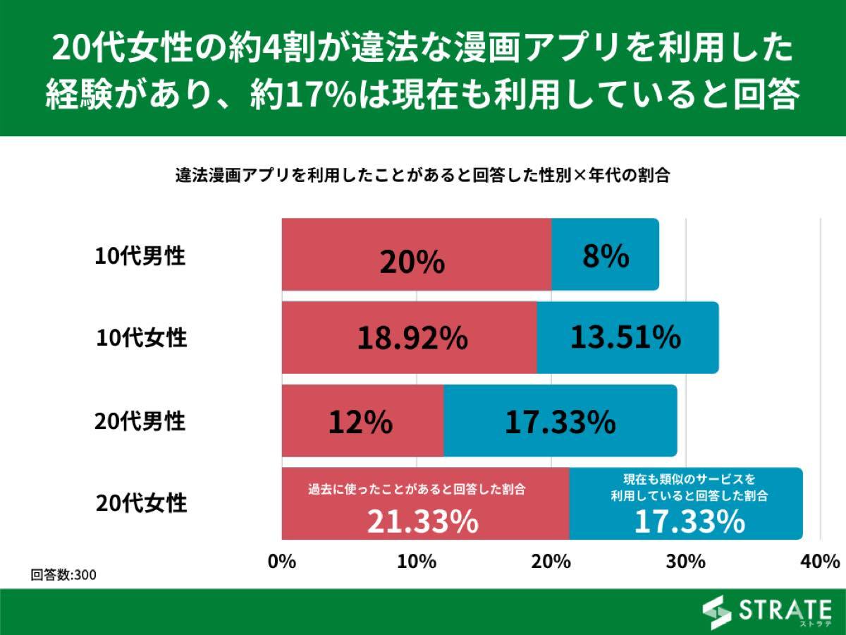 漫画村や漫画bankなどの違法サイト 10代 代の3割が利用 最多は代女性 Togetter