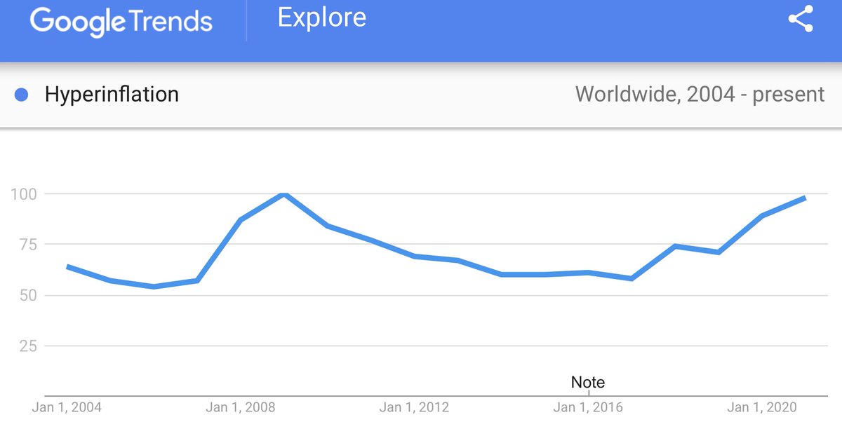 willywoo's tweet photo. Worldwide interest in hyperinflation testing all time high resistance. Levels unseen since the 2008 world financial crisis. https://t.co/2B6Gh99sow