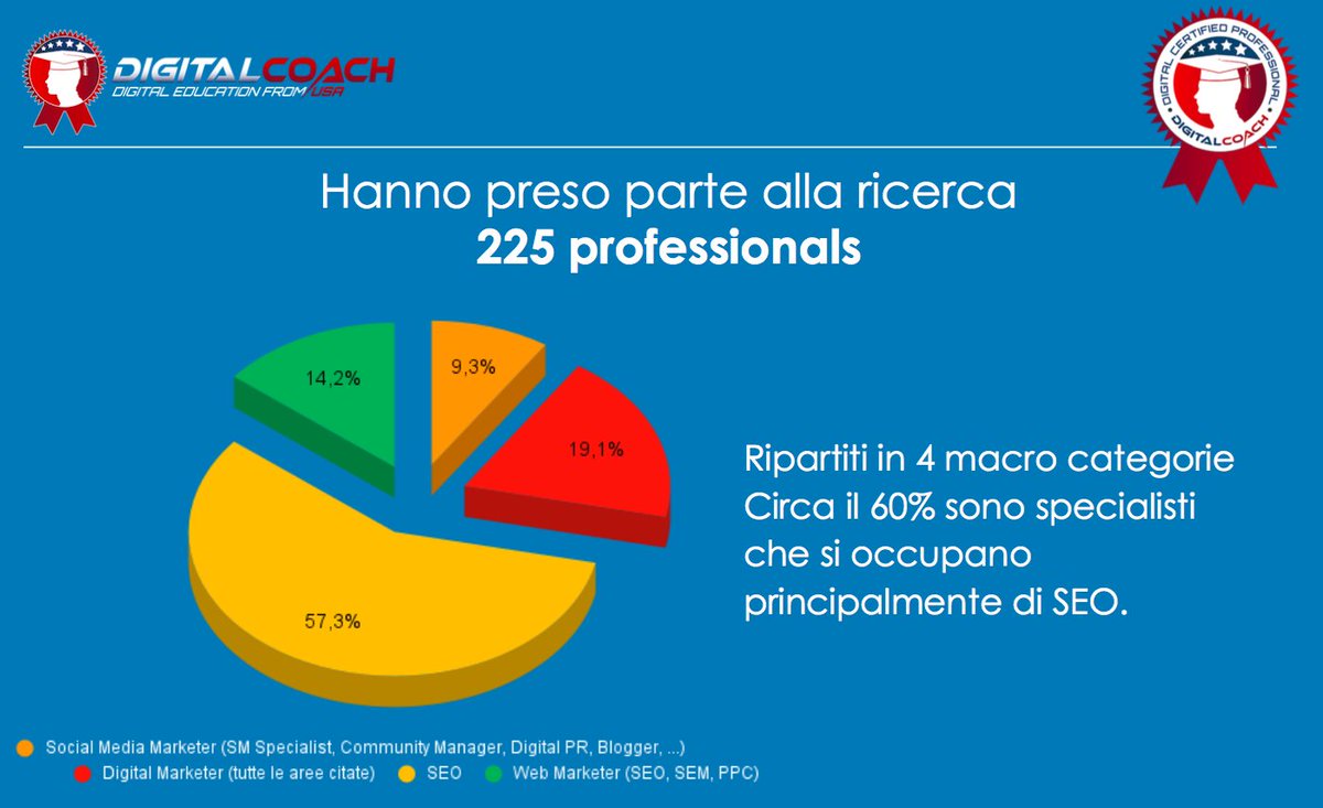 lukpapa's tweet photo. 🔝Per avere un quadro reale, abbiamo coinvolto 255 Professionisti. 🎯Circa il 60% sono specialisti SEO. 
Un panel di utenti qualificati che ci ha consegnato dati affidabili. 
📝 Stai prendendo appunti? 
https://t.co/DtBf1fyjza

 #bestofdigital2021 #seospecialist #digitalmarketers https://t.co/yXwiO6aYtw