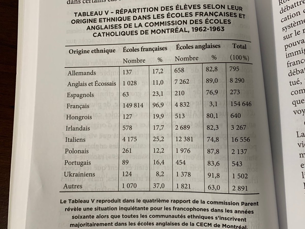 lamoureuxnicole's tweet photo. Un tableau qui indique clairement la répartition des élèves selon leur origine ethnique qui fréquentaient des écoles françaises en 1962- 1963 ….
Pour connaître la suite ….Il faut se procurer le Tome ll de la biographie de #GuyRocher par @duchp
#RapportParent https://t.co/Jgo7kmc1WJ