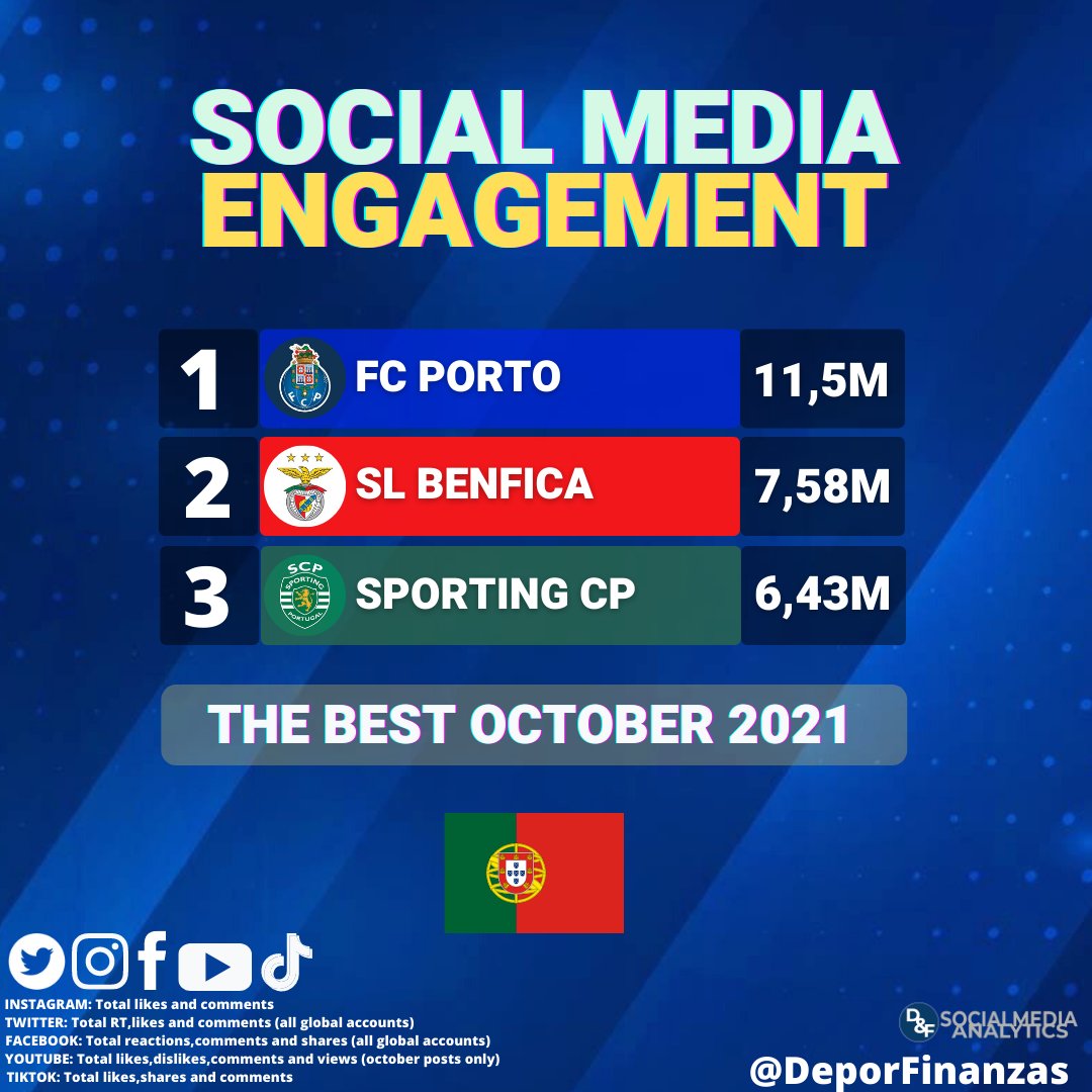 DeporFinanzas's tweet image. 📲⚽🔵⚪ @FCPorto foi o clube português com mais engajamento nas redes sociais durante outubro 2021! 

𝟭𝟭,𝟱 𝗺𝗶𝗹𝗵𝗼̃𝗲𝘀 𝗱𝗲 𝗶𝗻𝘁𝗲𝗿𝗮𝗰̧𝗼̃𝗲𝘀!🔝🔝🔝

2.@SLBenfica 7,58M

3.@Sporting_CP 6,43M

#instagram #twitter #facebook #youtube #tiktok 🇵🇹