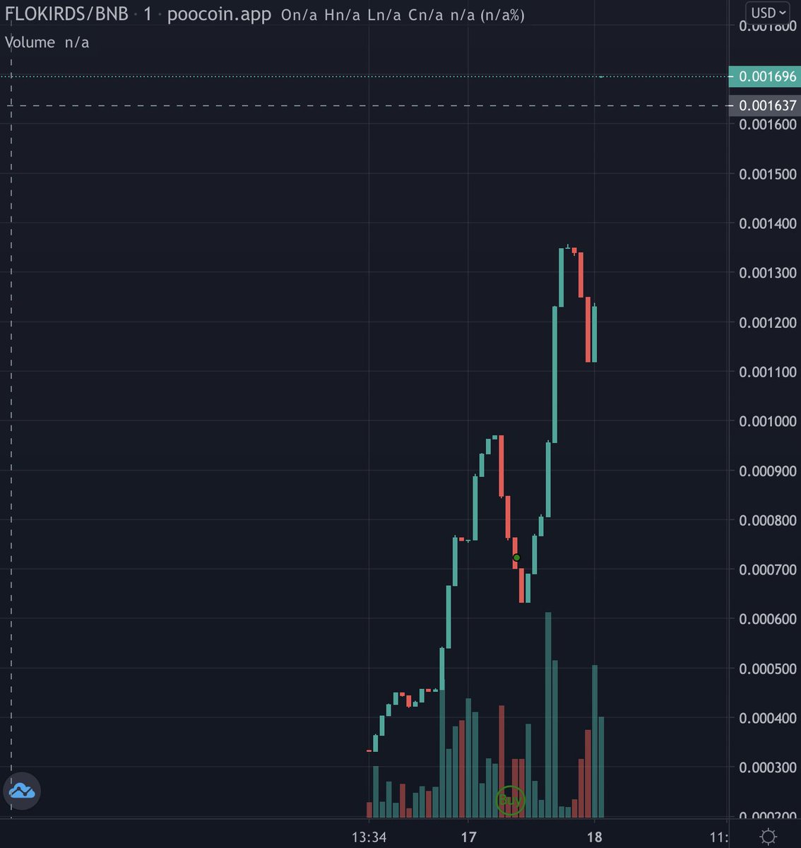 FlokiRewards's tweet photo. #FLOKIRDS is pumping today! are you onboard the #Floki3Way? Dont miss out on those juicy 8% #shiba and #flokiinu rewards! https://t.co/nhx1HYKIkZ