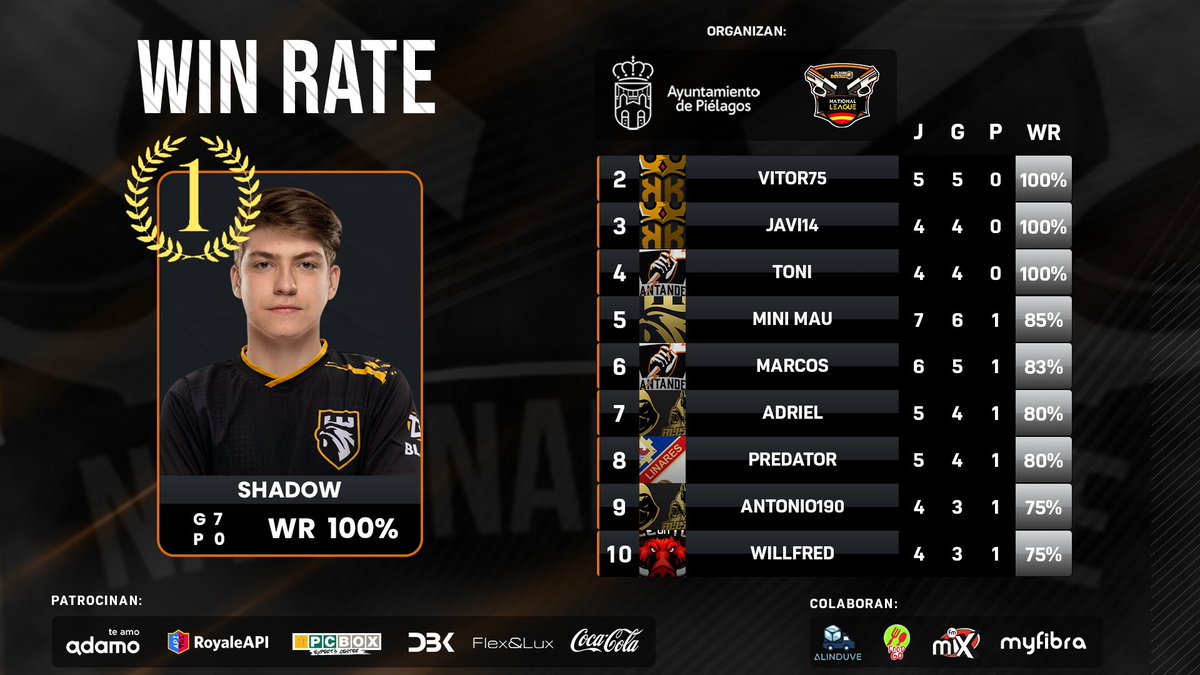 #ClashRoyale | 

🏆 TOP 10 WR | #Jornada2
ℹ️ Mínimo 4 partidas
📊 <a href="/jbooruiz/">Juan</a> 

🥇 <a href="/Shadow_comp/">Shadow</a>
🥈 <a href="/Vitor75u/">Vitor75 🇵🇹</a>
🥉 <a href="/Javi14__/">Javi14</a>
4️⃣ <a href="/Claash_KO/">Toni arjona glez</a>
5️⃣ <a href="/MiniMauCR_/">Mini Mau</a>
6️⃣ @MMarcosCR
7️⃣ <a href="/AdrielEduardo11/">Adriel</a>
8️⃣ <a href="/predator_is_god/">predator</a>
9️⃣ <a href="/Antonio__190/">Antonio190</a>
🔟 <a href="/willfred_cr/">willfred</a>

#RoadToPielagos