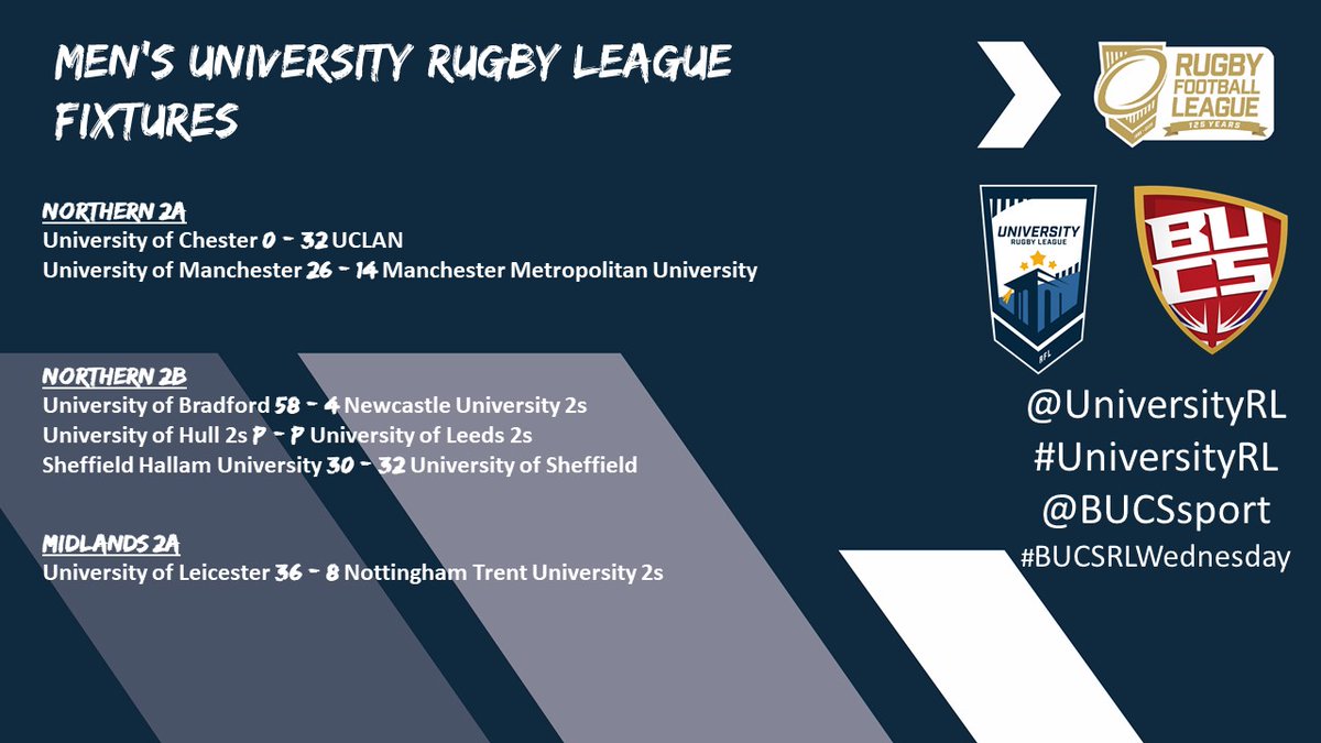 UniversityRL's tweet photo. #BUCSRLWednesday Results

The results are in, congratulations to all teams and especially the winning teams. Looks like an intense derby in Sheffield.

#UniversityRL 

@TheRFL @BUCSsport https://t.co/5tVwFRAzqr