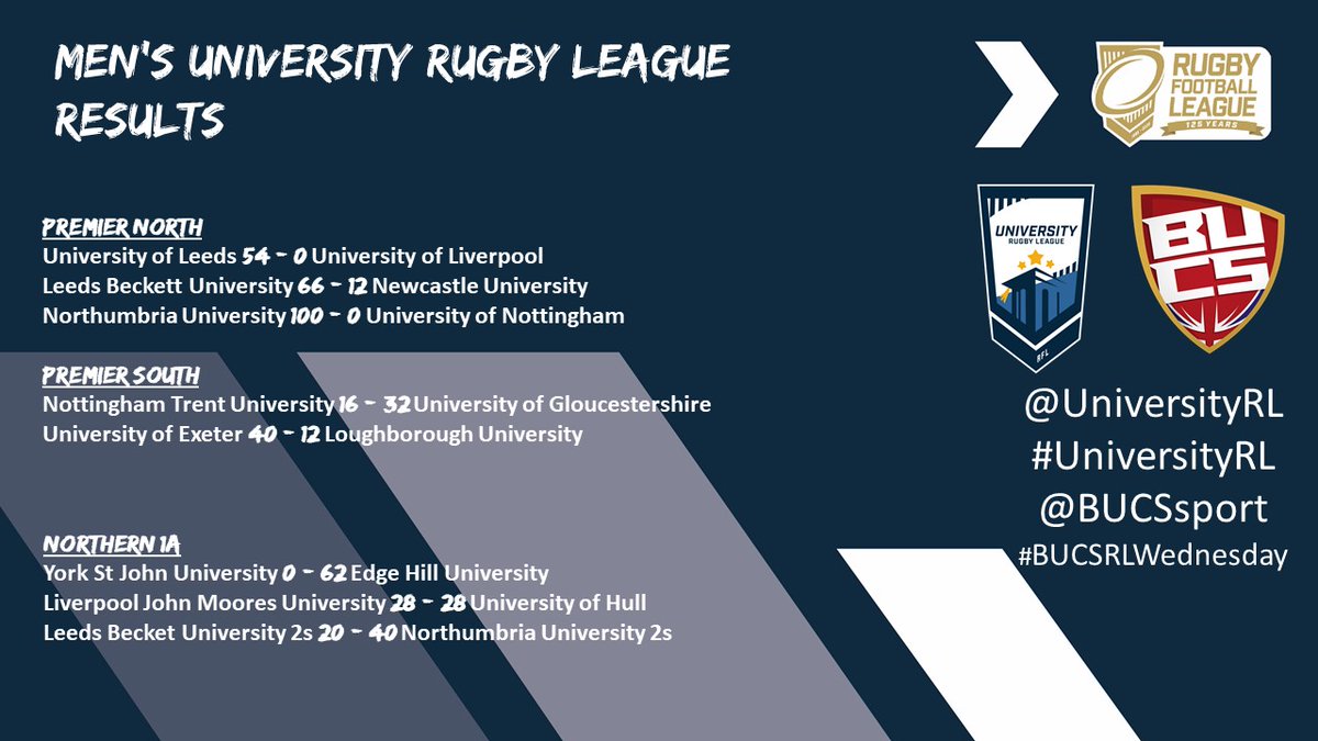UniversityRL's tweet photo. #BUCSRLWednesday Results

The results are in, congratulations to all teams and especially the winning teams. Looks like an intense derby in Sheffield.

#UniversityRL 

@TheRFL @BUCSsport https://t.co/5tVwFRAzqr