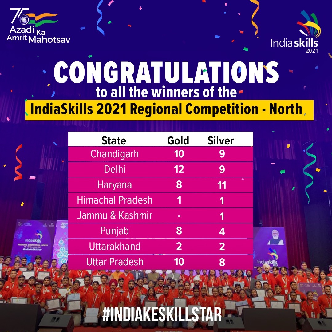 WorldSkillsInd's tweet photo. Their determination, hard work, and dedication truly paid off. We congratulate 🎊 all the champion #SkillStars who amazed us with their astounding performances at #IndiaSkills2021 Regional Competition - North. We wish all the winners great success for the Nationals. ✨ https://t.co/VXCES2dsg2
