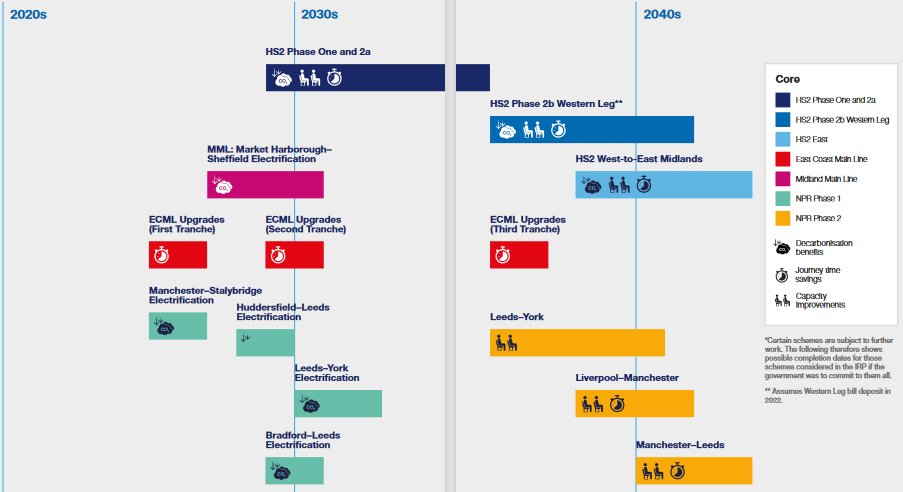 TimHowgego's tweet photo. The #IntegratedRailPlan stinger is on pages 134-5 https://t.co/j7M63q7Aog:
➡️Nothing starts until at least 2025.
That's after the current parliament. Hence no money in the recent budget. And core cross-Pennine journey time improvements remain 20+ years away. Fantasy politics. https://t.co/U0NdYUhFrA