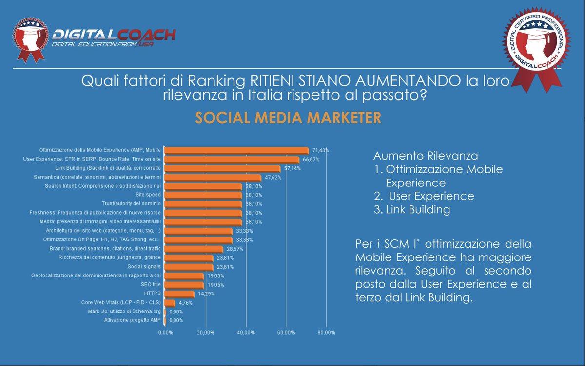 michelatulli's tweet photo. 🛑 Lo sapevate che tra i fattori di ranking che stanno aumentando la loro rilevanza in Italia rispetto al passato al primo posto si trova ➡️ l’ottimizzazione della mobile experience ⬅️ 

#bestofdigital2021 #socialmediamarketer #digitalmarketing #seospecialist #seomanager https://t.co/UUhikGglob