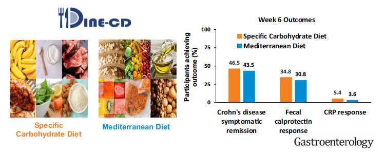 ProfWhelan's tweet photo. One of largest ever trials of diet in #CrohnsDisease
#DineCD ➡️ 194 people
Specific carbohydrate diet #SCD
🆚
Mediterranean diet #MedDiet
43-47% remission, no difference between diets
"MD may be preferred to SCD for most patients with CD"
Paper: https://t.co/ickQXxJVs8 https://t.co/J0duaO10fi