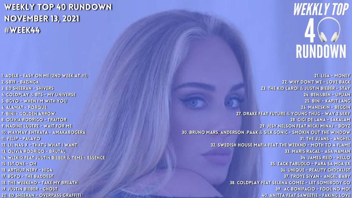 WT40RPH's tweet photo. Here's the #WeeklyTop40Rundown #WT40R for this week, November 13 (#Week44)
@Adele still at #1 with new entries from @Anitta x @Saweetie, @BonifacioAc & @silksonic!
@adelefansph @SB19_Phils @SB19_ATINph @EdSheeranPH @ColdplayPHL @BTSunniesph @TeamALAMAT @TEAMBLOOMPH https://t.co/Mngxx1qEfc