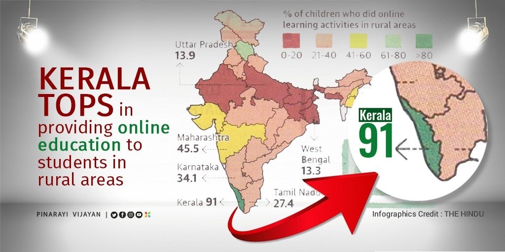 pinarayivijayan's tweet photo. As per the Annual Status of Education Report (ASER) 2021, Kerala has provided online education to 91% of school students in rural areas during the pandemic period. The entire people of Kerala have stood behind the government to make this proud achievement possible. https://t.co/v5XvRiW91S