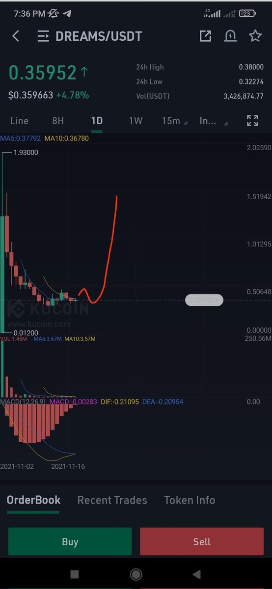 baimwong_b's tweet photo. @TheCryptoYou See chart @DreamsQuestNFT 👀
Project from who and backed by @safepal

Potential x100
$dreams $bnb $eth $dot $atom
#BinanceSmartChain #Binance #BinanceNFT #NFTs #NFT #DreamsQuest #safepal #WHO https://t.co/fTKuTW40kJ