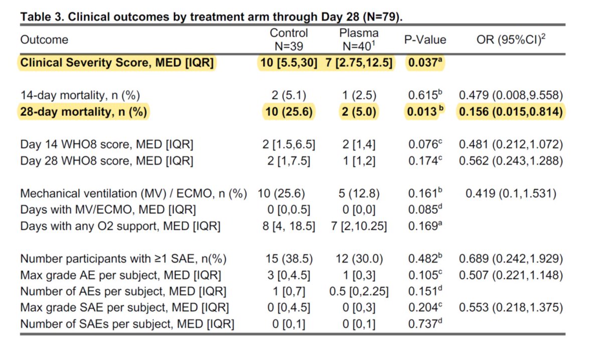 RCT of convalescent plasma (CP) for COVID-19 from Pittsburg shows reduced mortality. They achieved statistical significance in a small study by the innovation of using local high titer plasma and giving 2 units on day 1 of hospitalization <a href="/jclinicalinvest/">Journal of Clinical Investigation</a>  pubmed.ncbi.nlm.nih.gov/34788233/