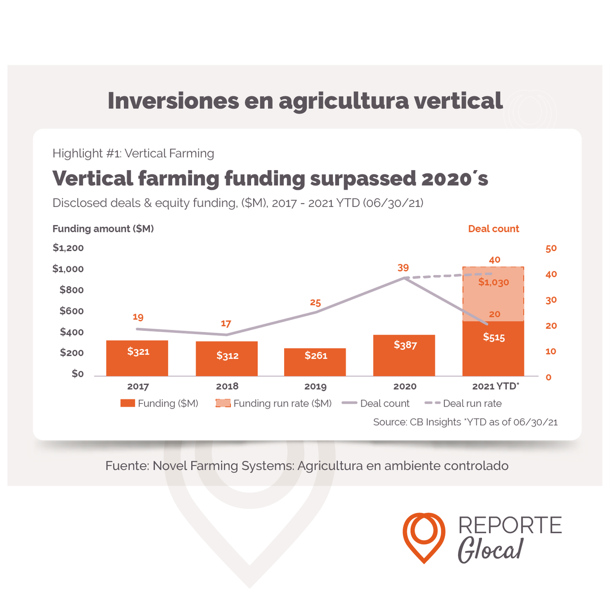 📊¡Llego nuestro #reporte sobre la #agricultura en ambiente controlado!

🎯Conoce sobre este vertical, una alternativa a los métodos de agricultura tradicional y cuyo desafío es  mitigar el cambio climático 

👀El informe completo disponible aquí: bit.ly/3mEa6rQ

#agtech