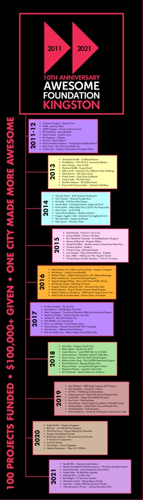 It's our 10th anniversary! Happy anniversary to us, and thank you to all the Kingstonians who have been Trustees, pitched an idea, or watched a pitch party. We couldn't do this without you! #AWEygk #ygk #TenYearsOfAwesome